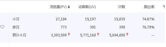 建站一天推广500万真实IP的推广方法