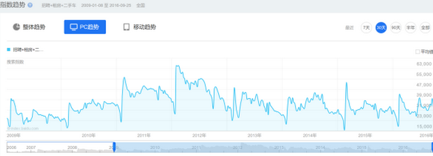 58与赶集的搜索趋势