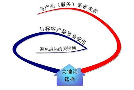 邢台全网云网站关键词如何选取?