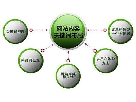 邢台全网云cms网站怎么布局关键词？