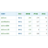 邢台高指数关键词一定获得流量多吗